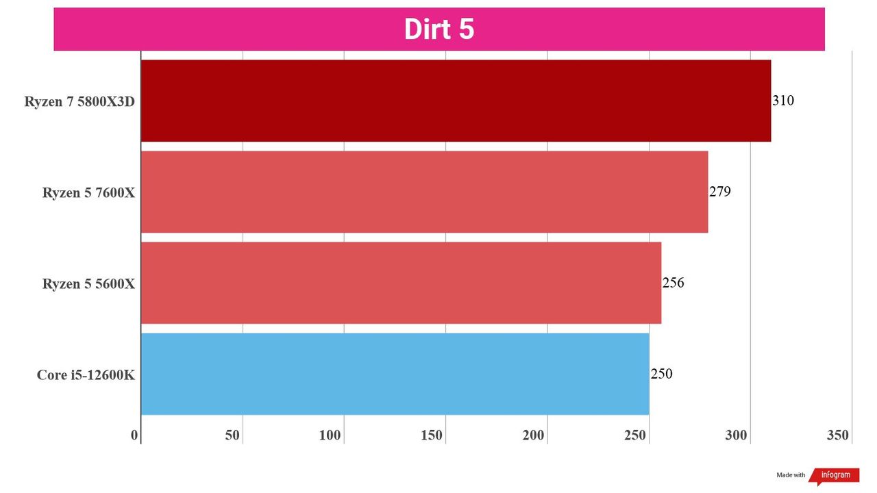 Bar chart showing performance statistics for the AMD Ryzen 5 7600X compared to other processors.