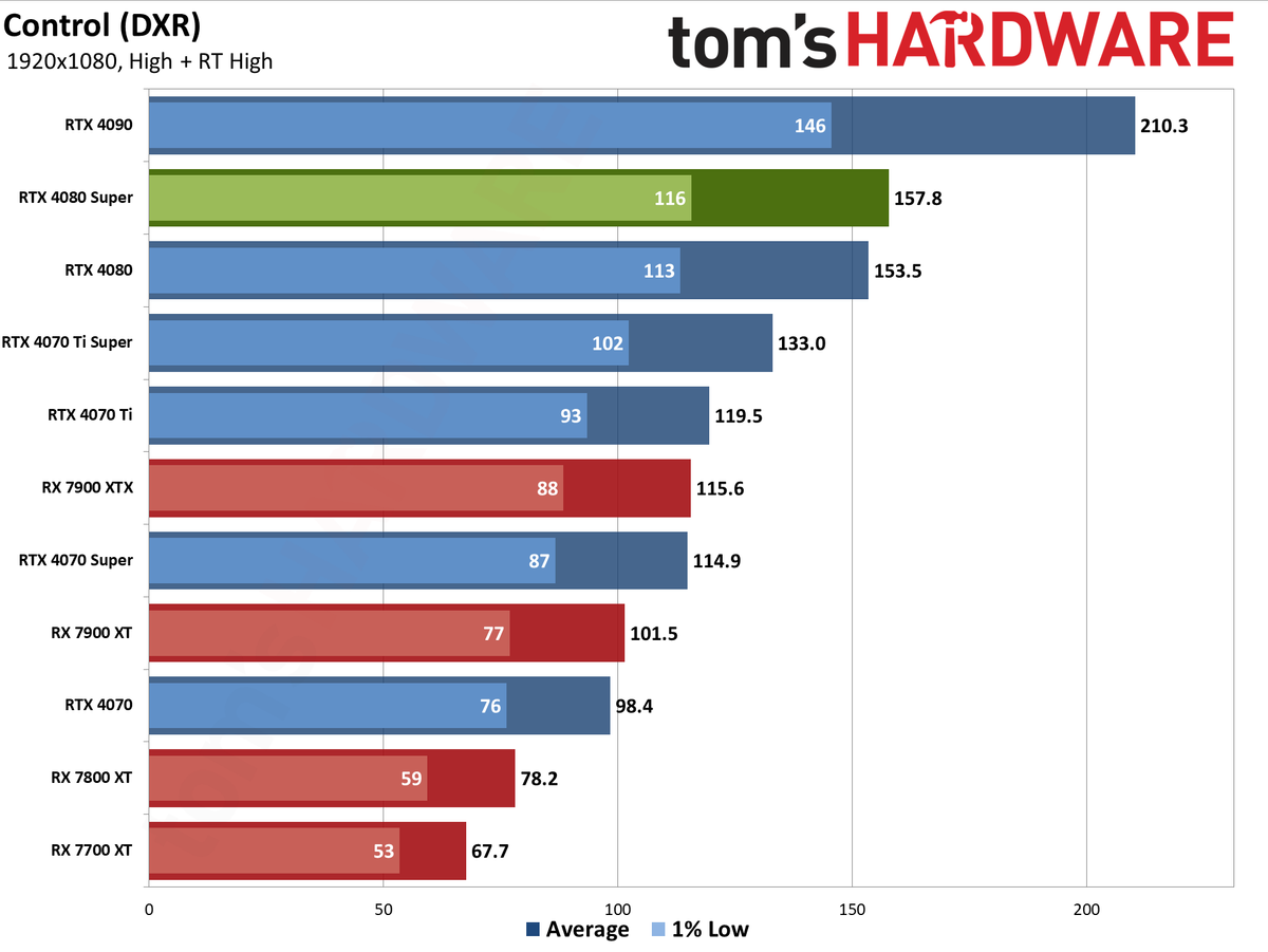 Nvidia GeForce RTX 4080 Super Founders Edition gaming performance charts