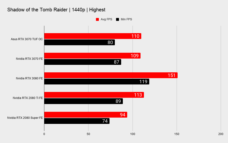 Asus TUF RTX 3070 benchmarks