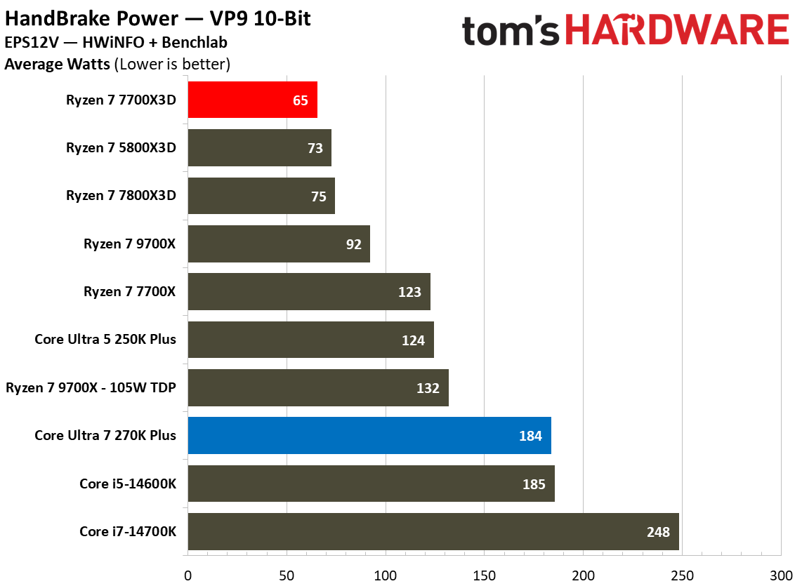 Power and efficiency benchmarks for Intel Core Ultra 7 270K Plus vs AMD Ryzen 7 7700X3D