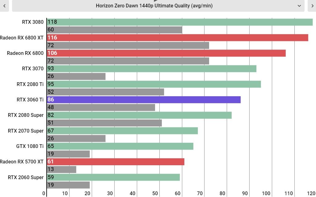 RTX 3060 Ti performance