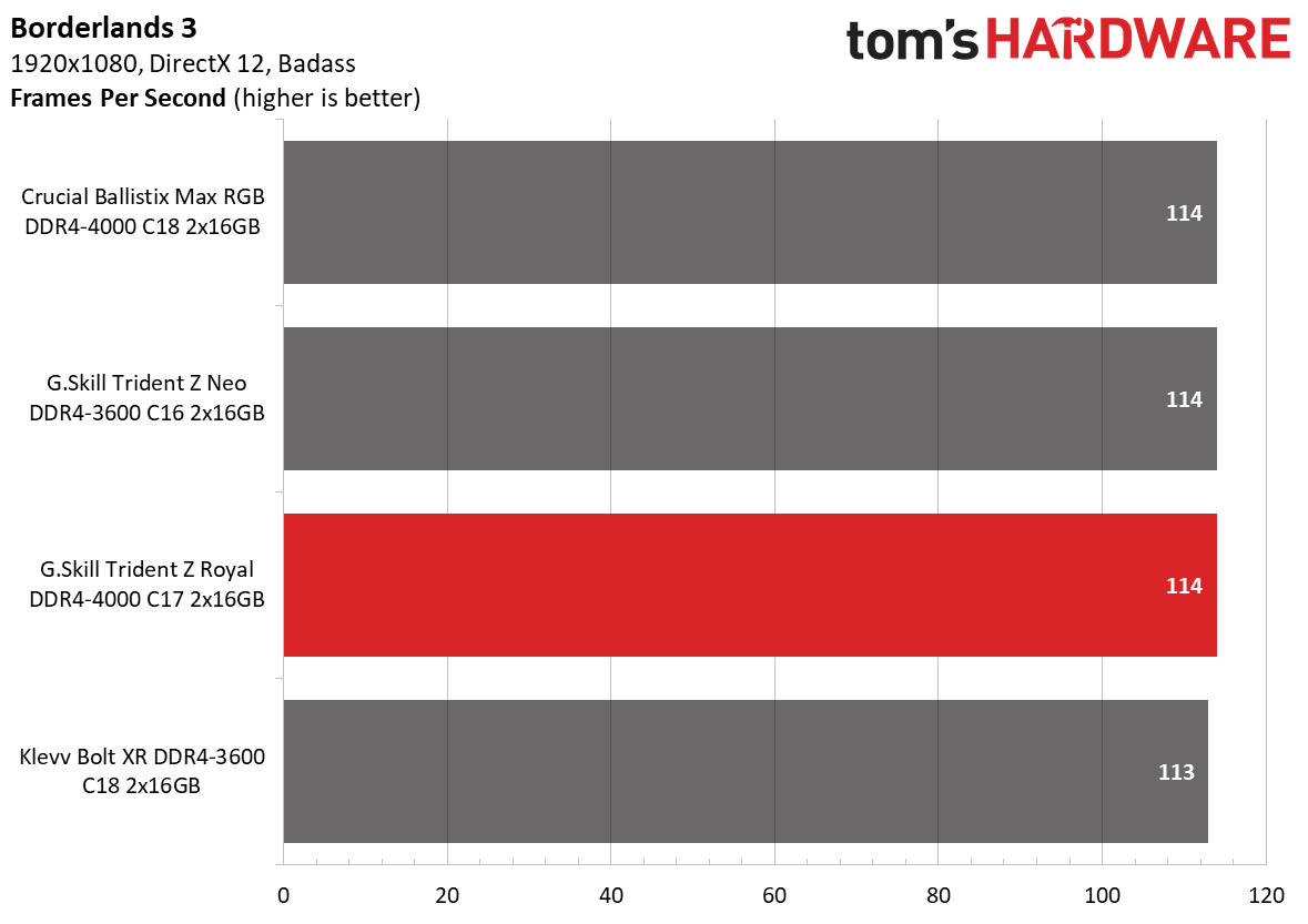 2x16GB Review: Outshining The Competition | Tom's Hardware