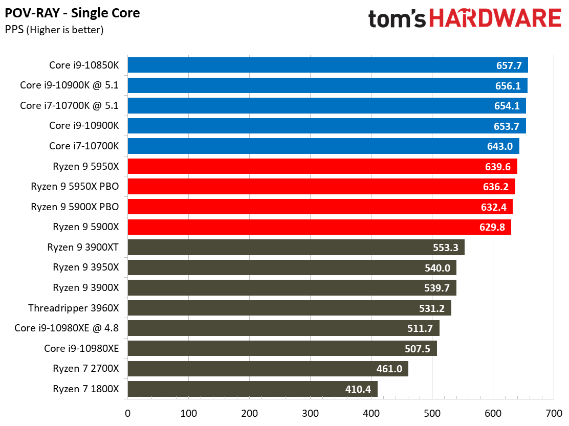 Ryzen 9 5950X and Ryzen 9 5900X Application Benchmarks