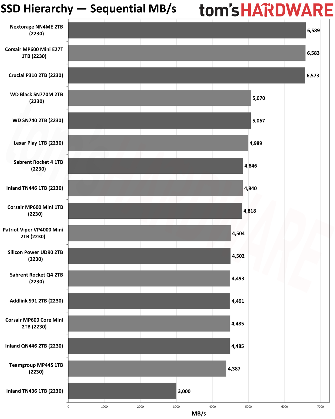 SSD Benchmarks Hierarchy charts