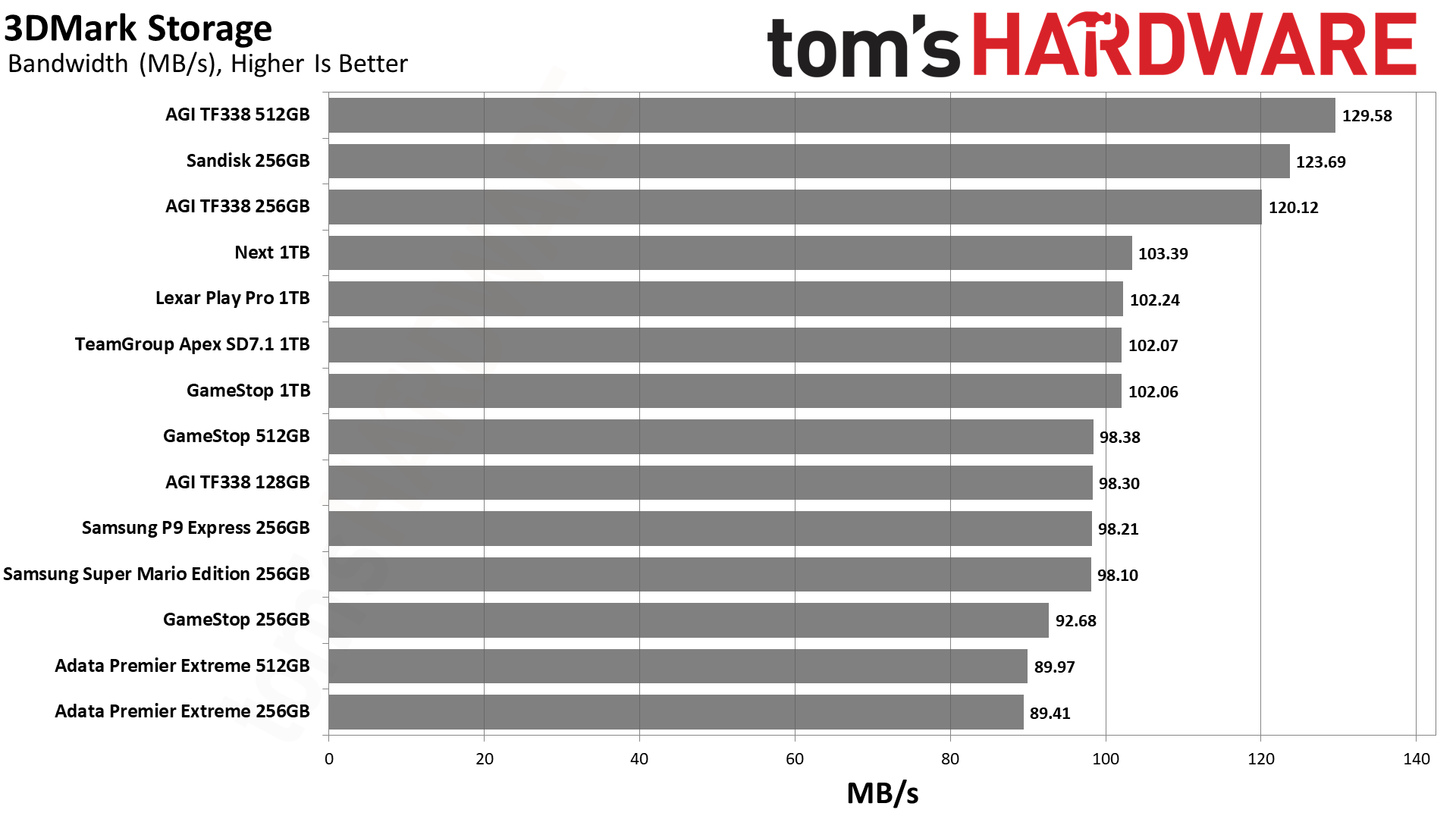 MicroSD Express card review