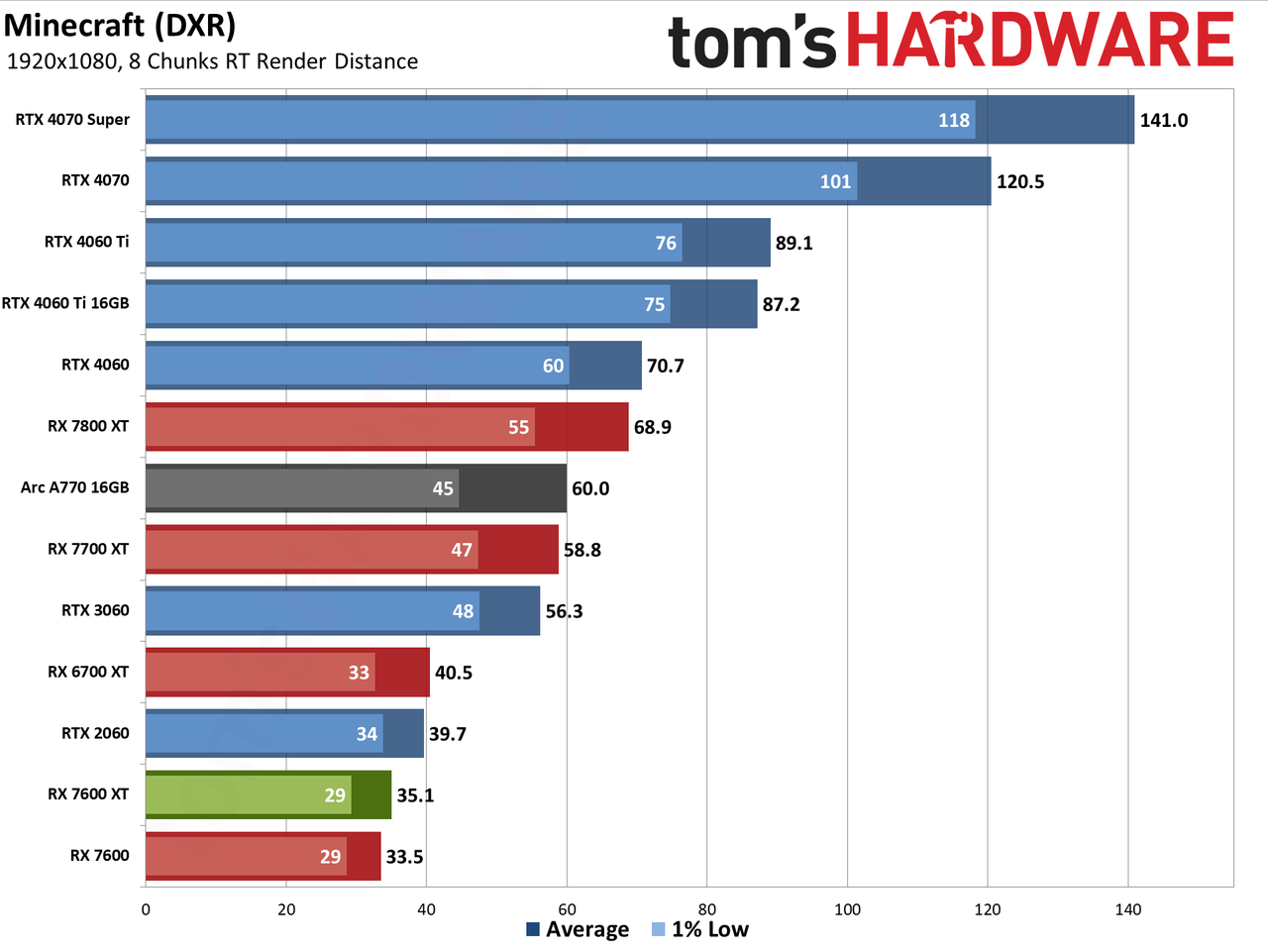 AMD Radeon RX 7600 XT charts