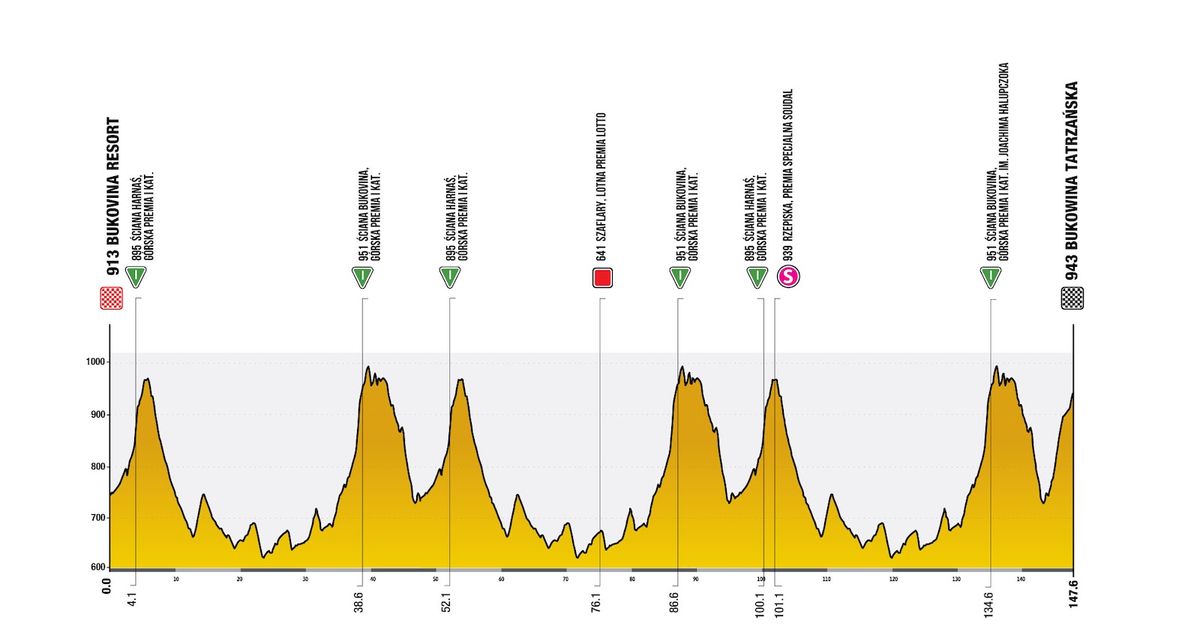 Route information for the 2025 Tour de Pologne