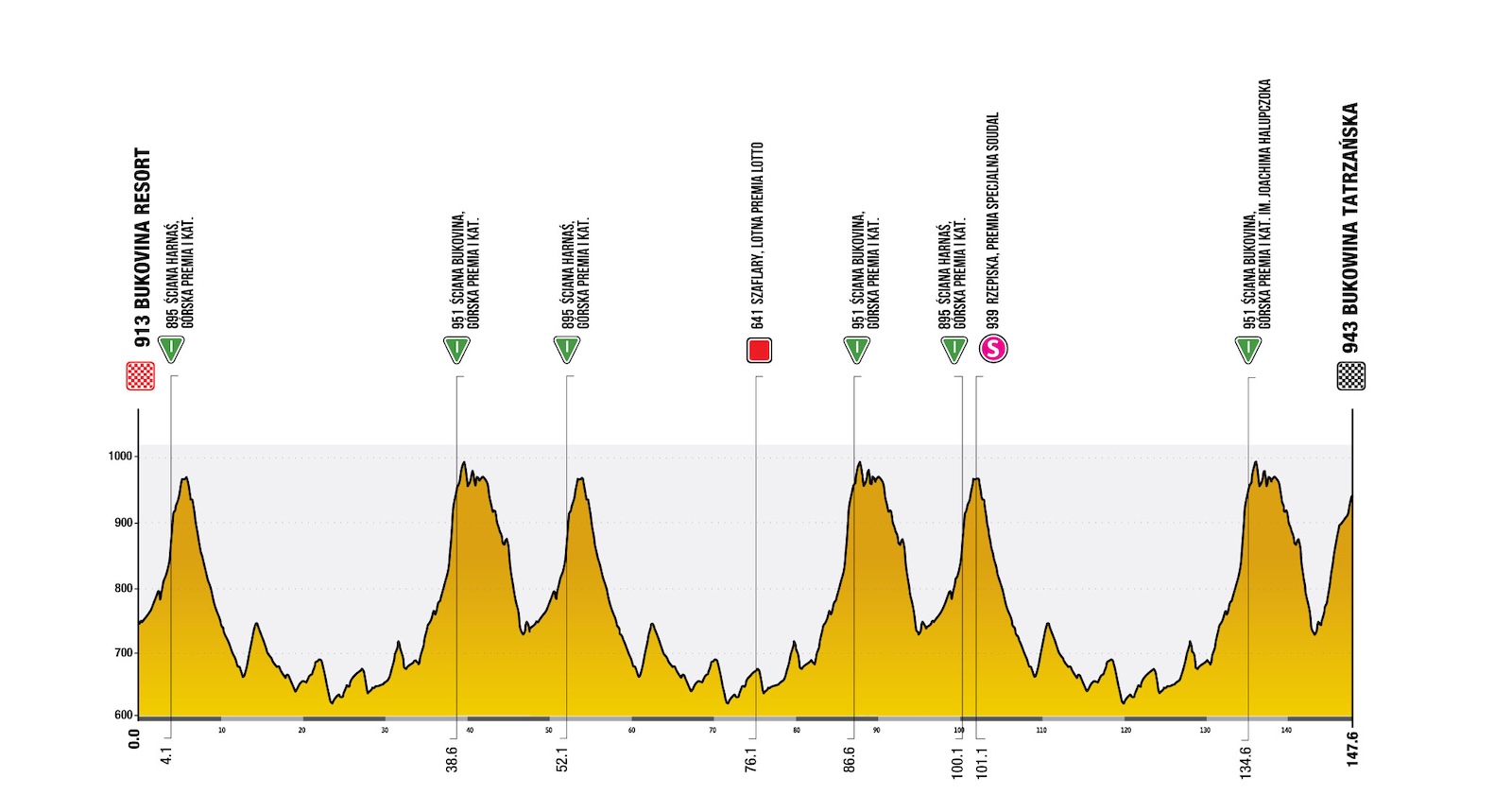 Route information for the 2025 Tour de Pologne