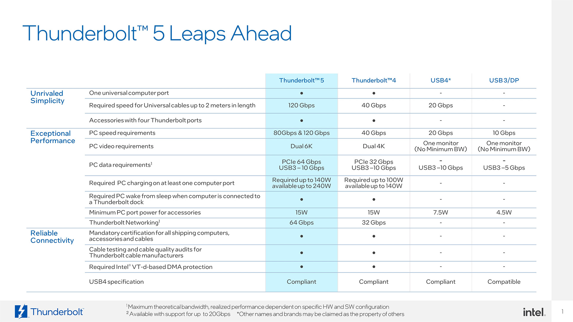 Intel Thunderbolt 5