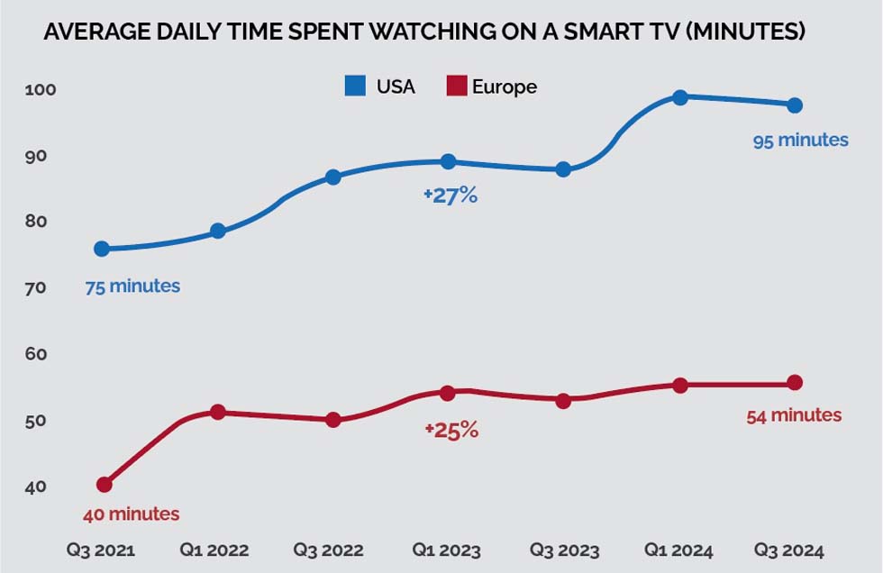 Smart TVs now average 90 minutes of daily viewing time, a share 27% higher than four years ago, and consume 21% of internet users&amp;rsquo; total content viewing time, according to Ampere Analysis. (Source: Ampere Media&amp;ndash;Consumer)