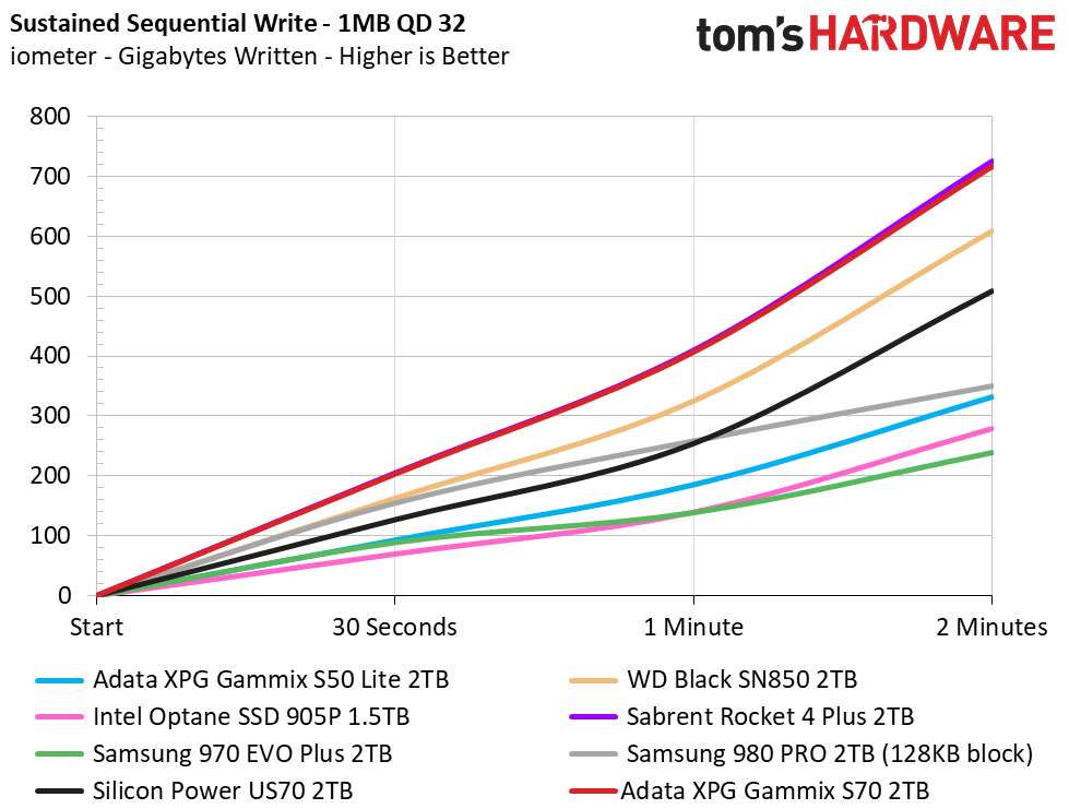 Adata XPG Gammix S70
