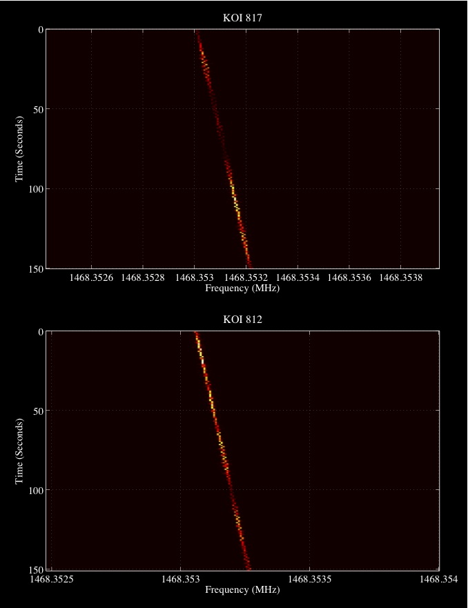 An example signal found by scientists working on the search for extraterrestrial intelligence (SETI), targeted at planets found by NASA&#039;s Kepler telescope.