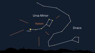 Ursid meteors will appear to radiate from the constellation Ursa Minor, the Little Dipper, in the northern sky.