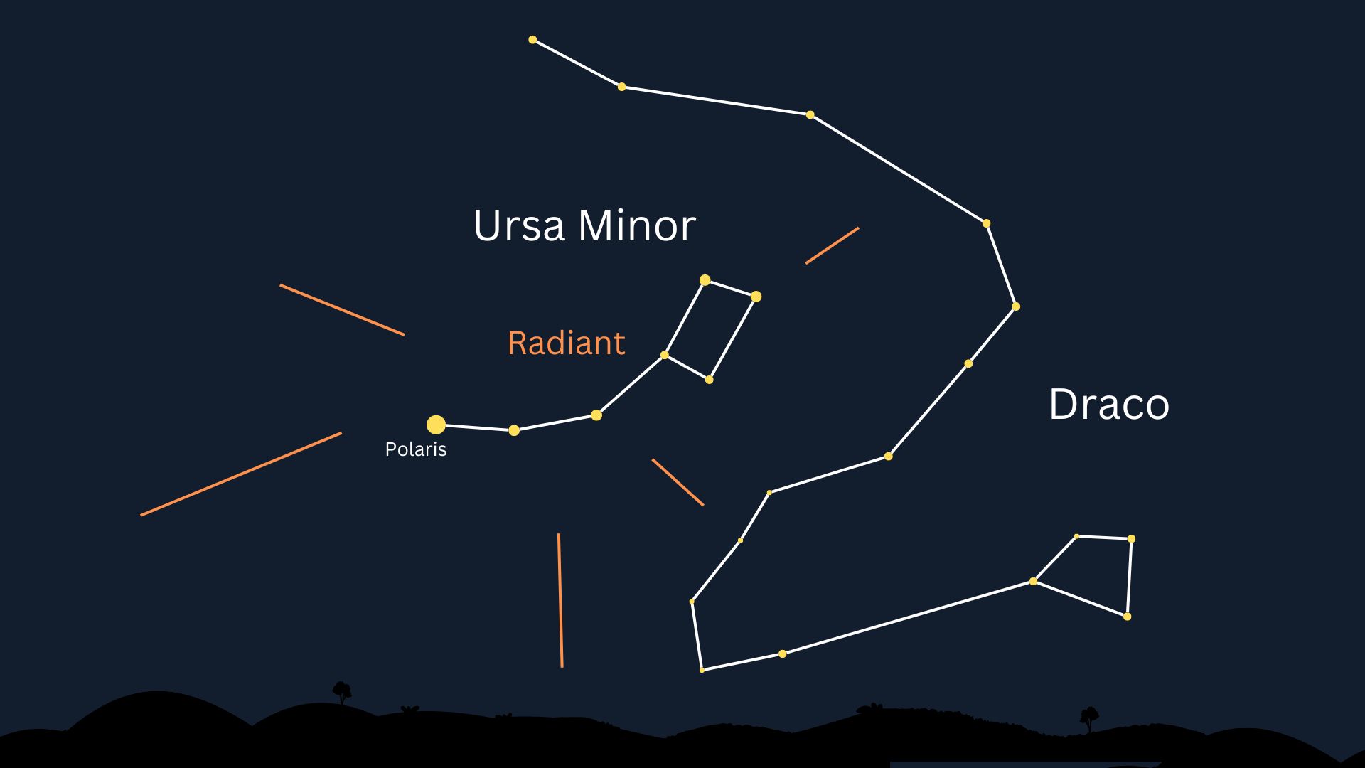 Ursid meteors will appear to radiate from the constellation Ursa Minor, the Little Dipper, in the northern sky.
