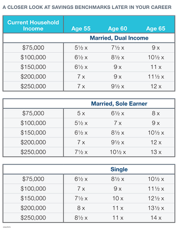 Age Targets: How Much Should You Have Saved By Now? | Kiplinger