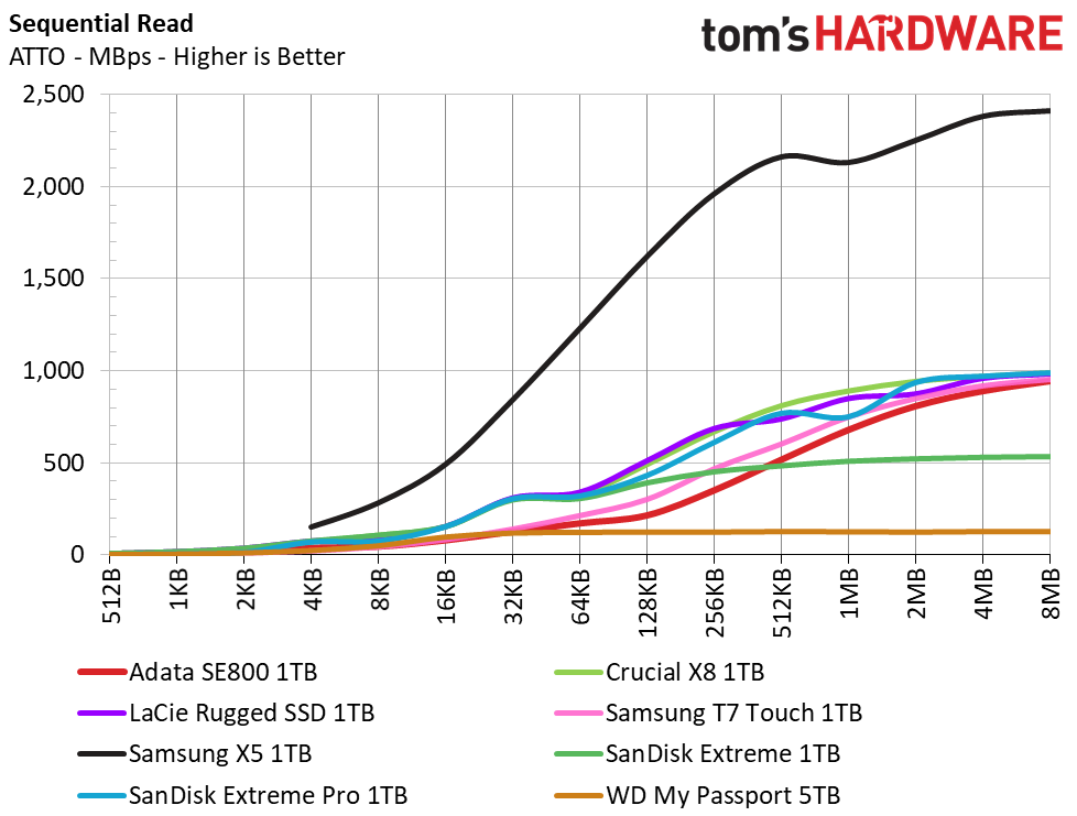 Adata SE800 Portable SSD