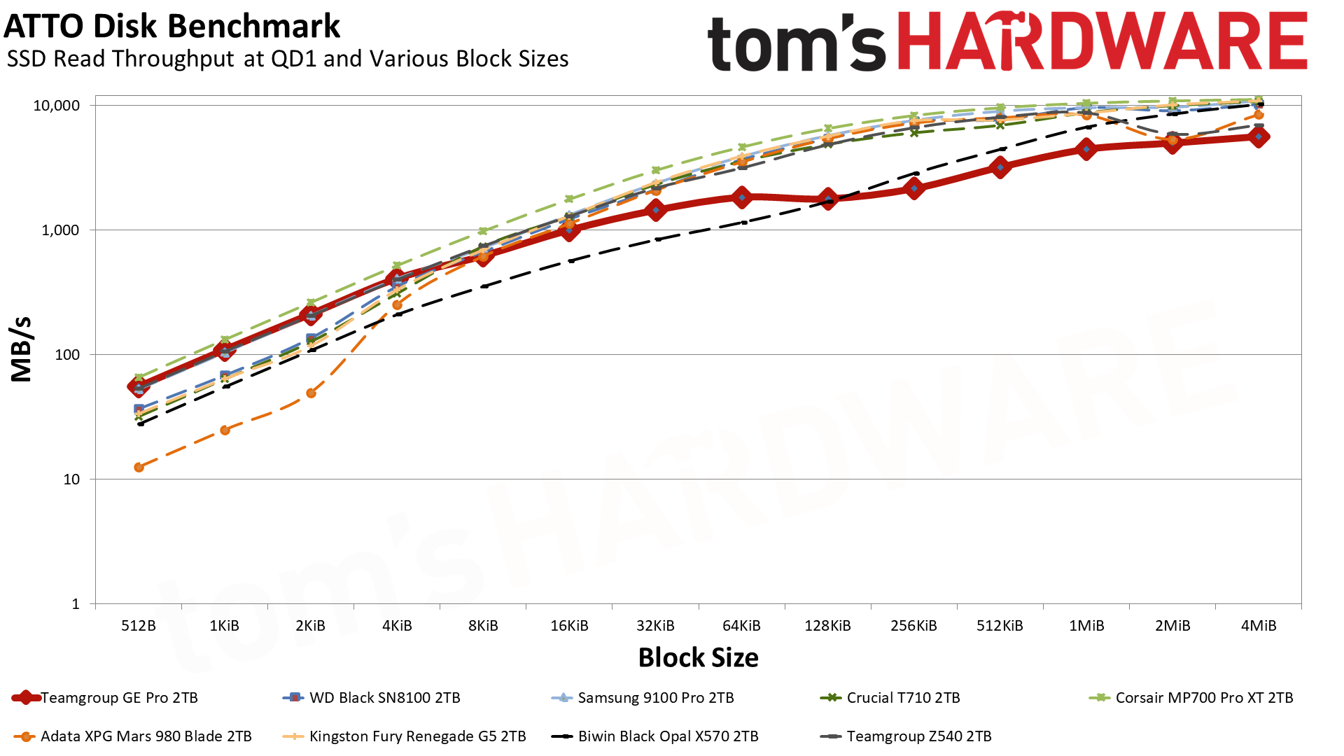 TeamGroup GE Pro 2TB SSD