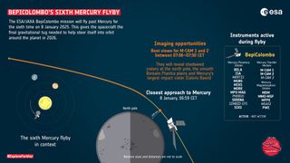 Infographic explaining BepiColombo’s sixth flyby of Mercury. In the centre of the graphic we see the spacecraft flying past the planet. On the left we see the inner Solar System in perspective, with the positions of Mercury, Venus and Earth indicated. On the right we see which of BepiColombo’s instruments will be activated during the flyby.