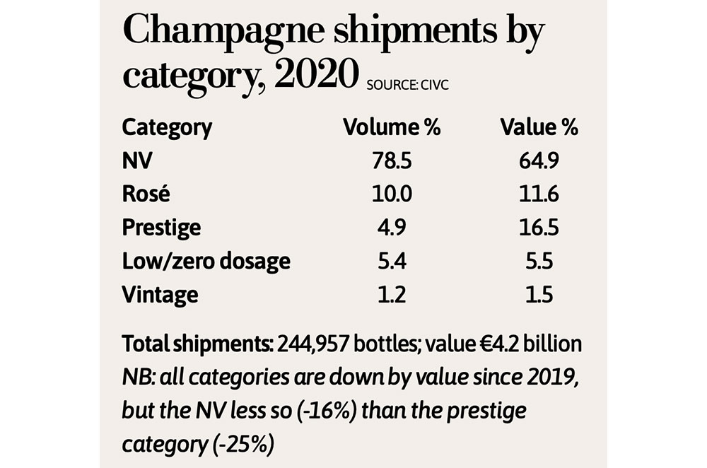 Global Champagne shipments by category