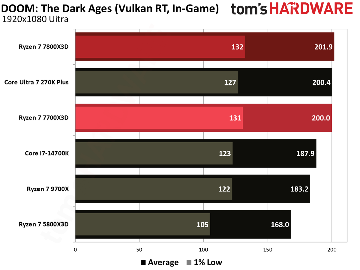Gaming performance for Ryzen 7 7700X3D.