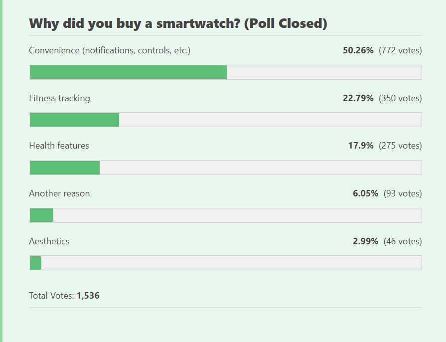 Poll on why our readers buy smartwatches