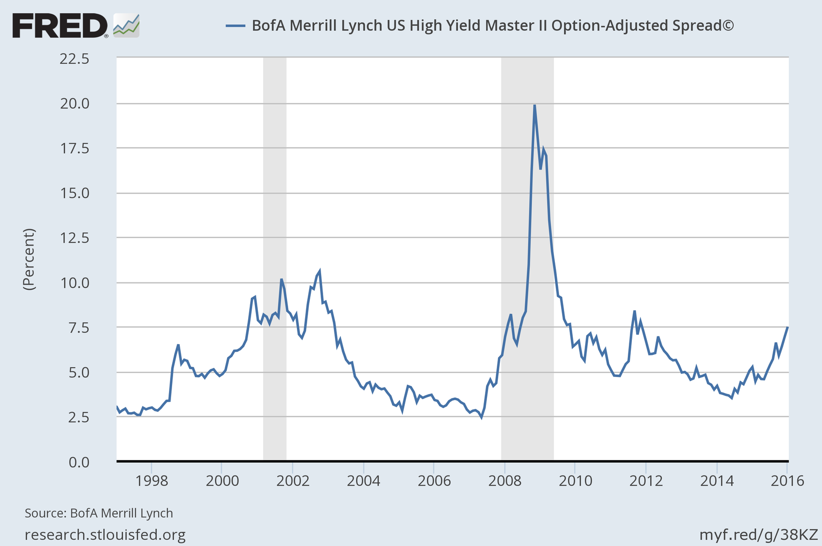 Are we actually headed toward a recession? | The Week