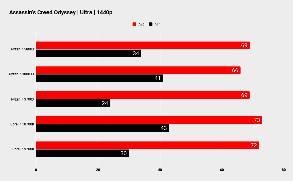 Ryzen 7 5800X gaming performance