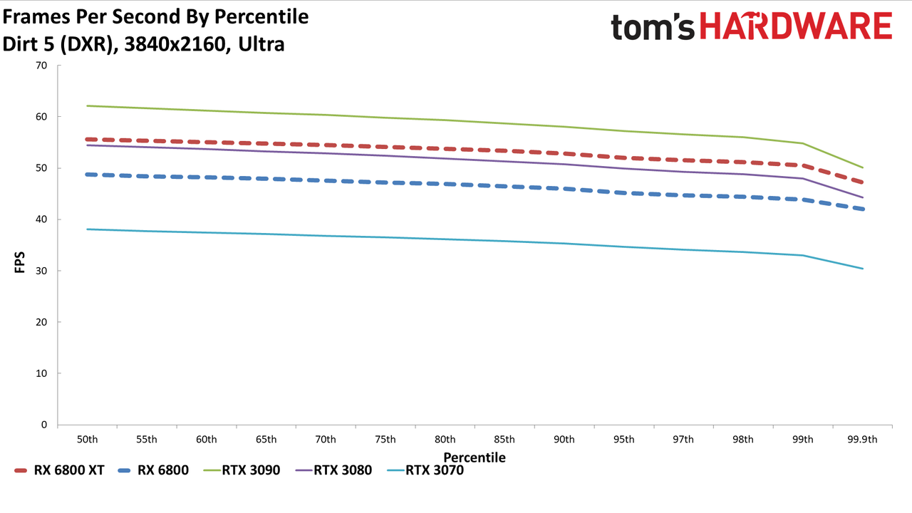 Radeon RX 6800 Series Ray Tracing Performance