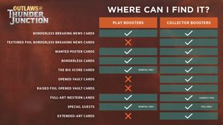 Chart explaining the card distribution across OTJ play and collector boosters. Textured borderless breaking news, open vault cards, extended art cards, and raised foil opened vault cards cannot be found in play boosters.