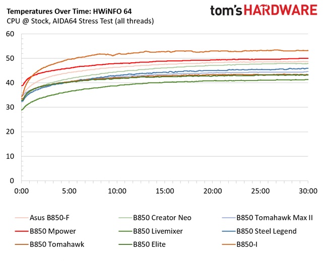 Asus ROG Strix B850-F Gaming Wifi Neo - VRM temperatures
