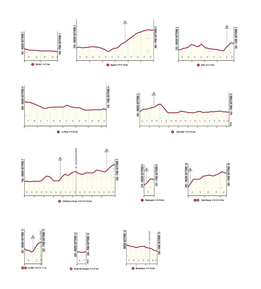 11 gravel sectors of 2025 Strade Bianchi Women, two of them covered twice
