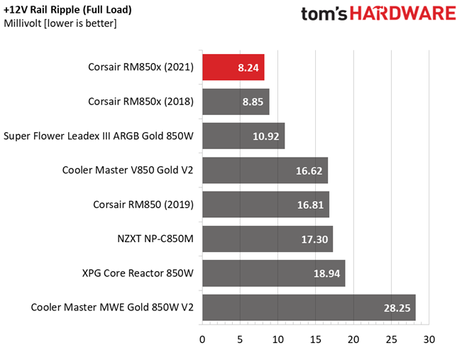 Corsair RM850x (2021)
