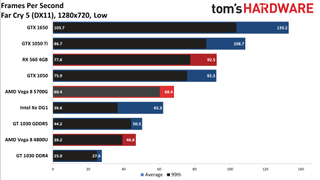 Ryzen 7 5700G performance vs. dedicated GPUs and more at 720p low