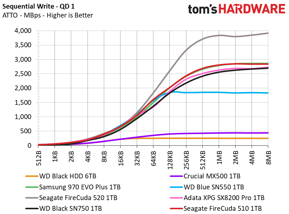 Seagate FireCuda 510 M.2 NVMe