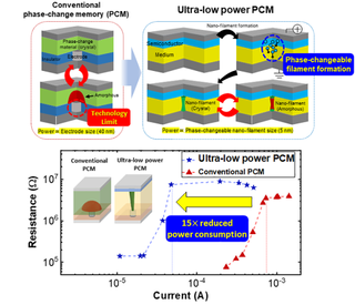 Illustrations of the ultra-low power phase change memory device developed through this study and the comparison of power consumption <a href='https://caymasnewhomes.com/favorites/?tab=profile' target='_blank'>by</a> the newly developed phase change memory device compared to conventional phase change memory devices” loading=”lazy” data-original-mos=”https://cdn.mos.cms.futurecdn.net/VgLoKbuJq6e8YXgsxy6aNH.png” data-pin-media=”https://cdn.mos.cms.futurecdn.net/VgLoKbuJq6e8YXgsxy6aNH.png”></p>
</div>
</div><figcaption class=