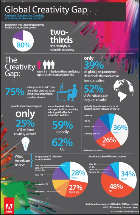 Study: Global Creativity Gap Identified