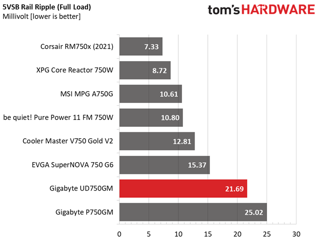 Gigabyte UD750GM