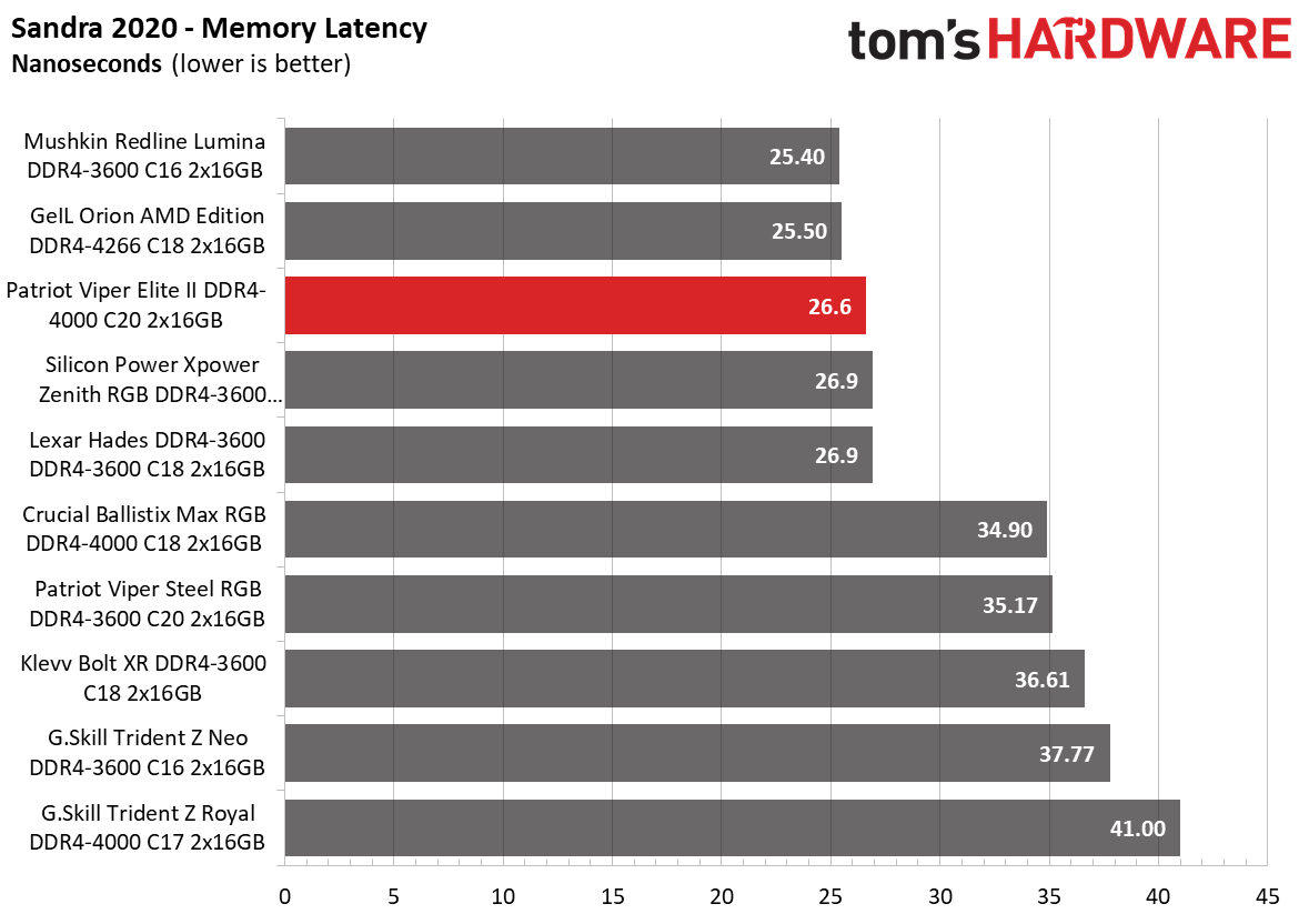 Memory Review
