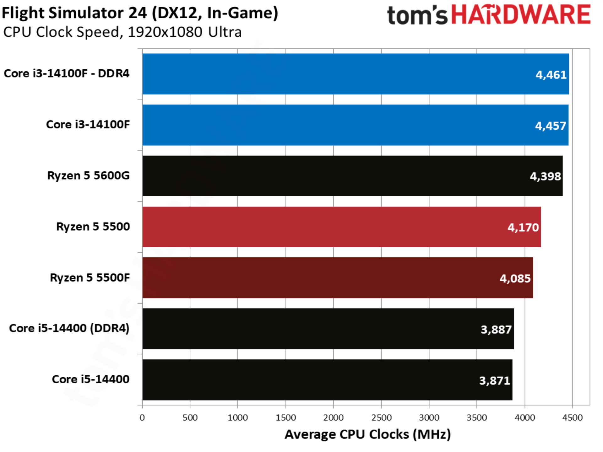 Flight Simulator 24 benchmarks
