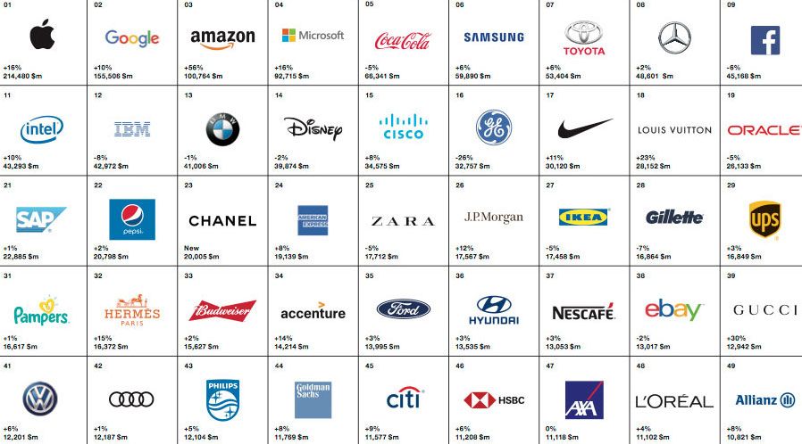 nummer Blinke tempo What do the world's best brands have in common? | Creative Bloq