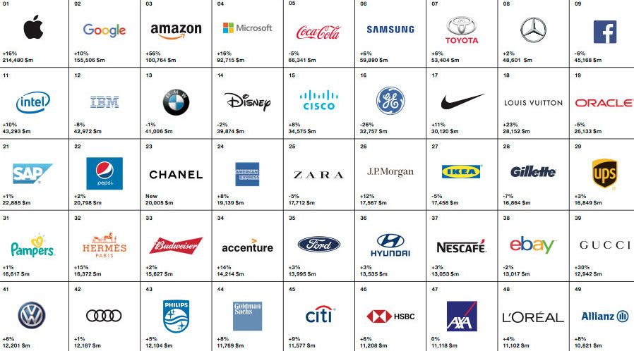 World Best Brands List