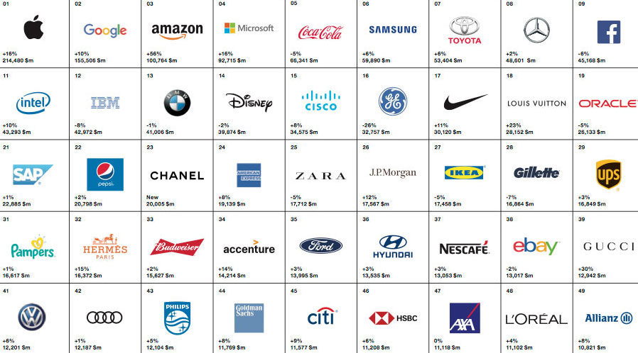 What world's best brands have in common? | Creative Bloq