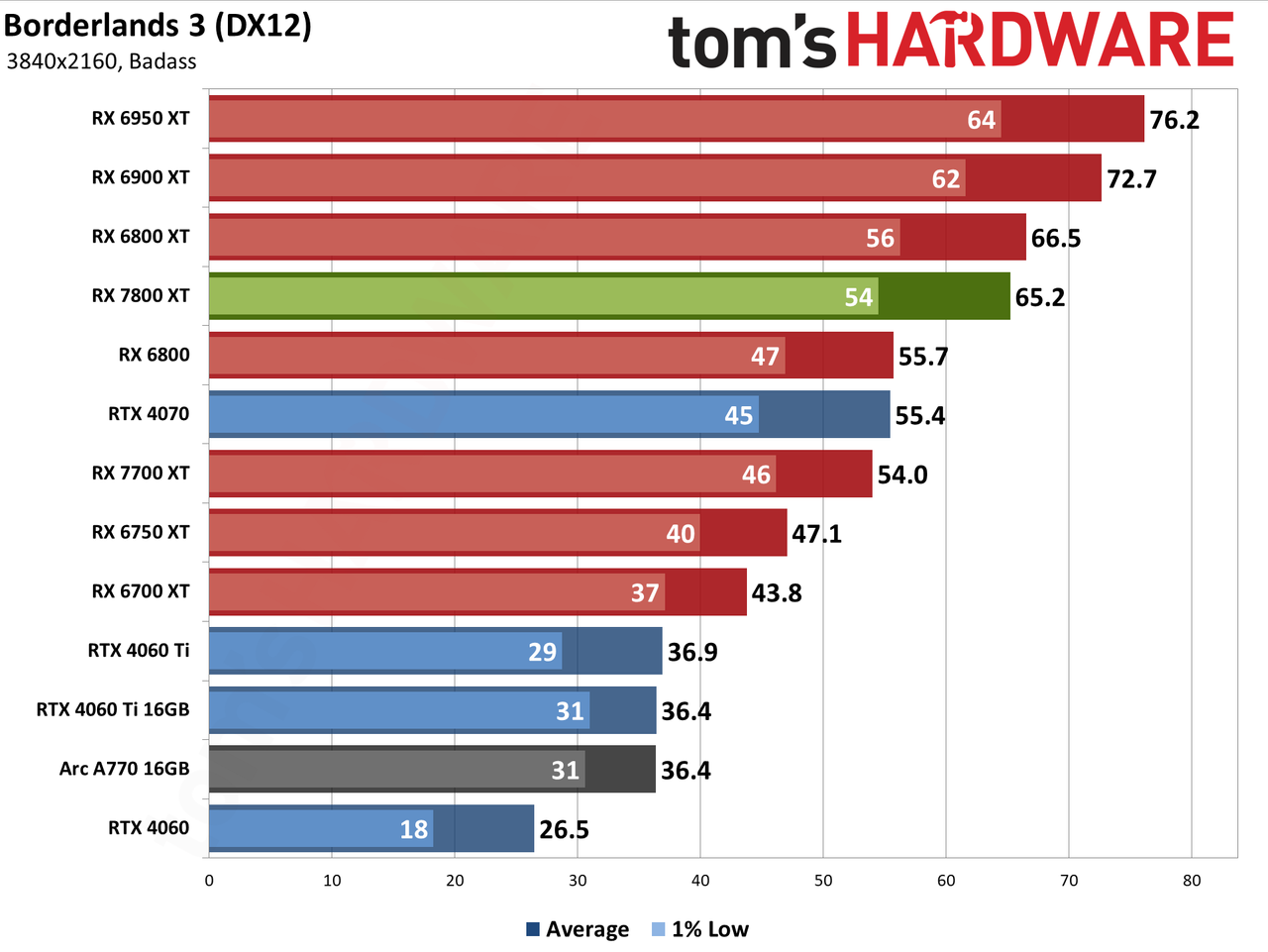 AMD Radeon RX 7800 XT performance charts