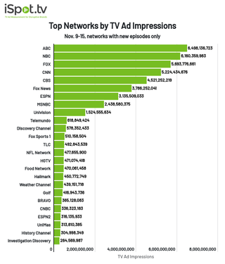 Top networks by ad impressions for Nov. 9-15, according to iSpot