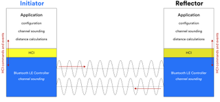 Bluetooth Channel Sounding applications and the Bluetooth stack