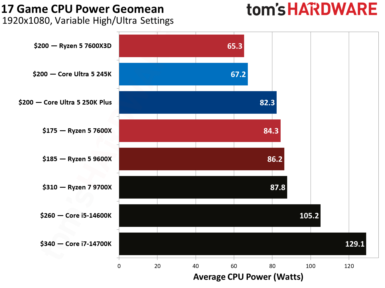 Gaming benchmark graphs