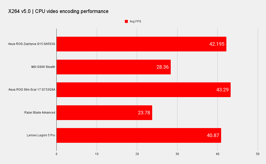 Asus ROG Zephyrus G15 laptop benchmark graphs