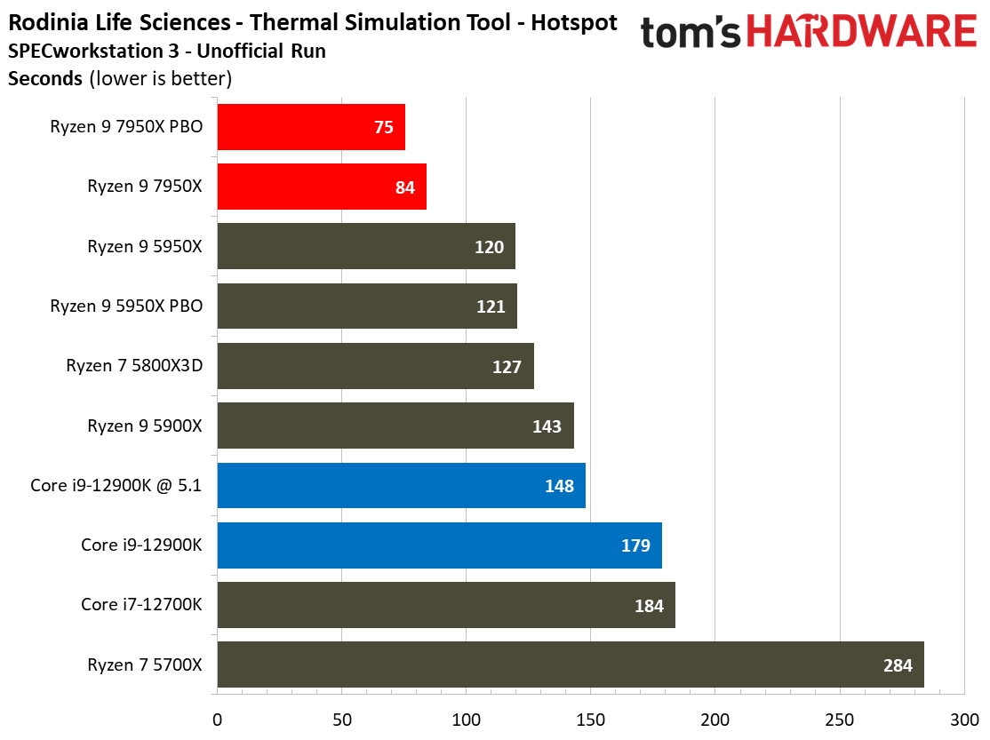 AMD Ryzen 9 7950X and Ryzen 5 7600X Review