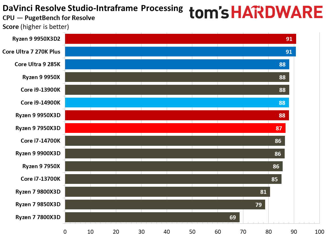 Ryzen 9 9950X3D2 - Creatore