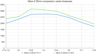 Nikon Z 35mm lens comparison lab graph